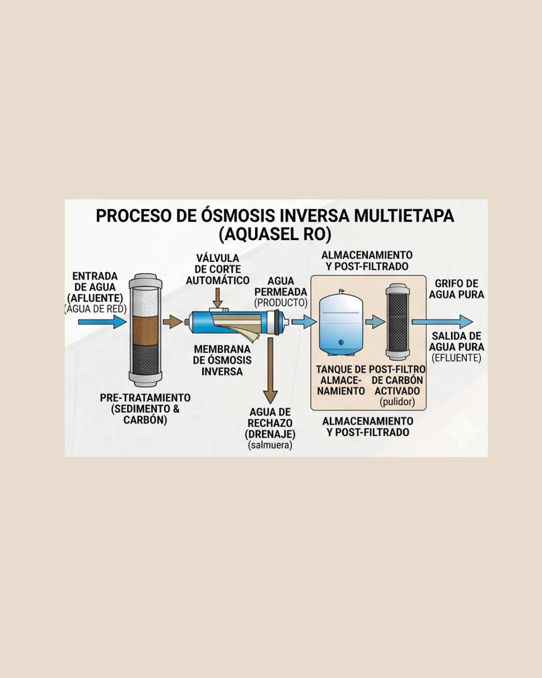 Sistema de Purificación de Agua Residencial – Agua Limpia en tu Hogar