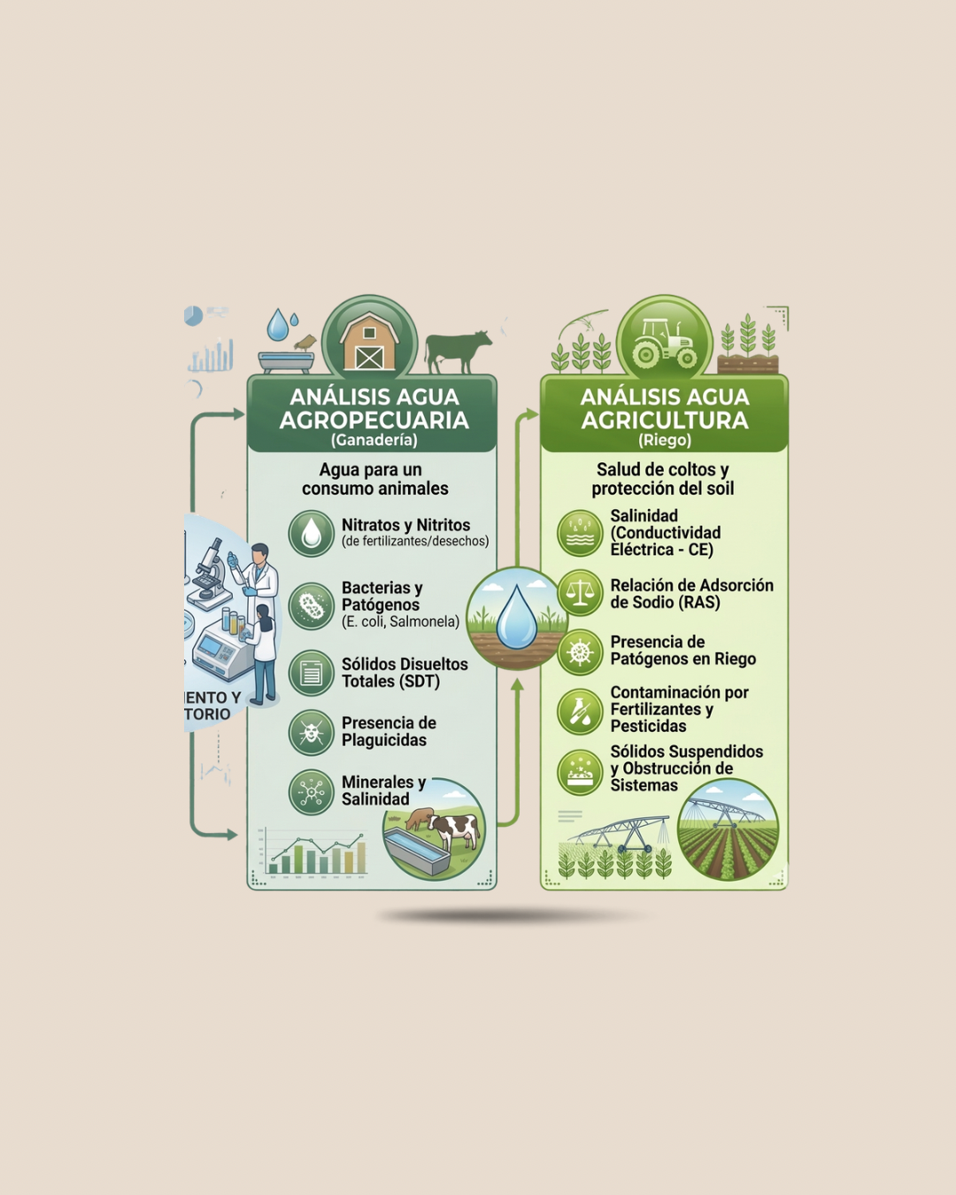 Análisis de Calidad de Agua – Residencial, Industrial, Agropecuaria y Agricultura
